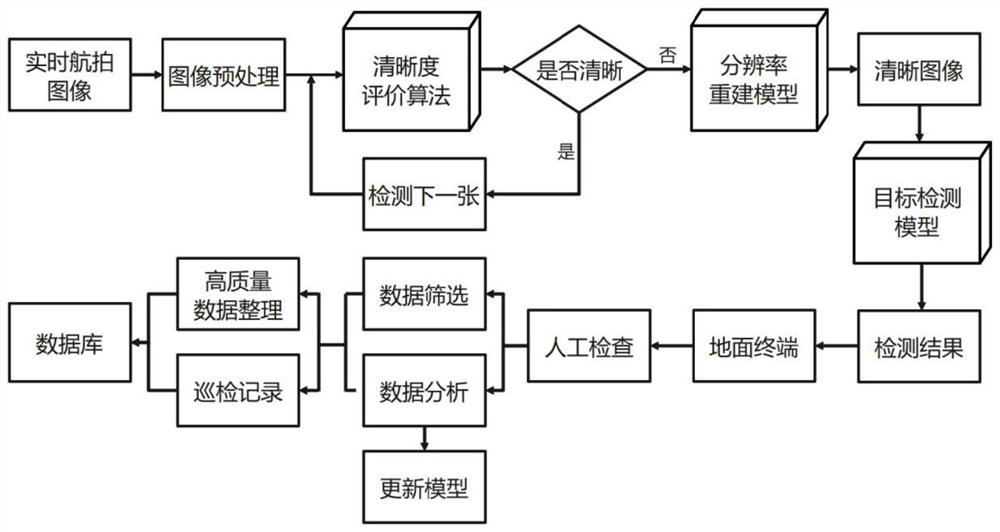 Unmanned aerial vehicle line patrol image auxiliary acquisition method and system based on resolution reconstruction