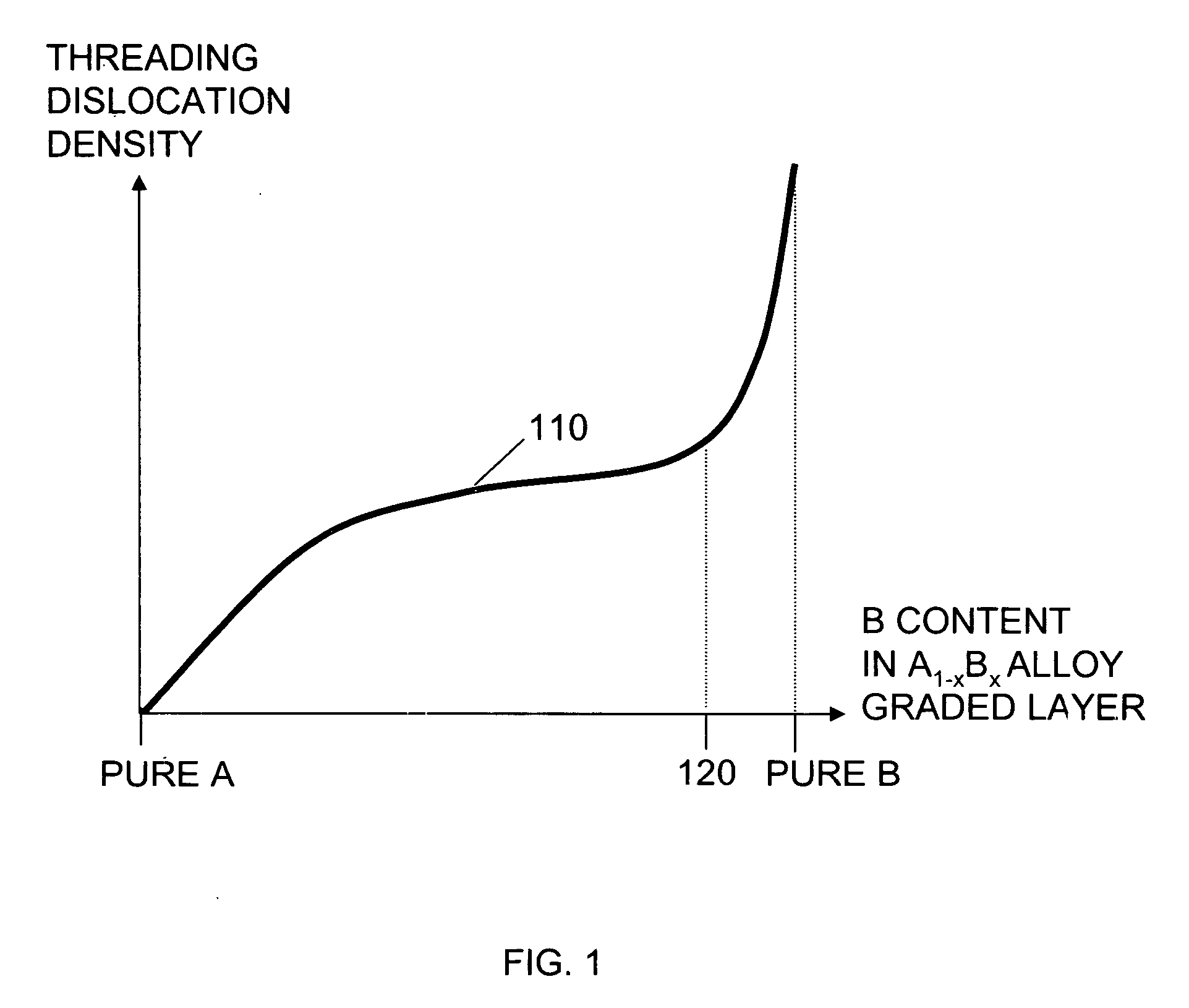 Method for forming low defect density alloy graded layers and structure containing such layers