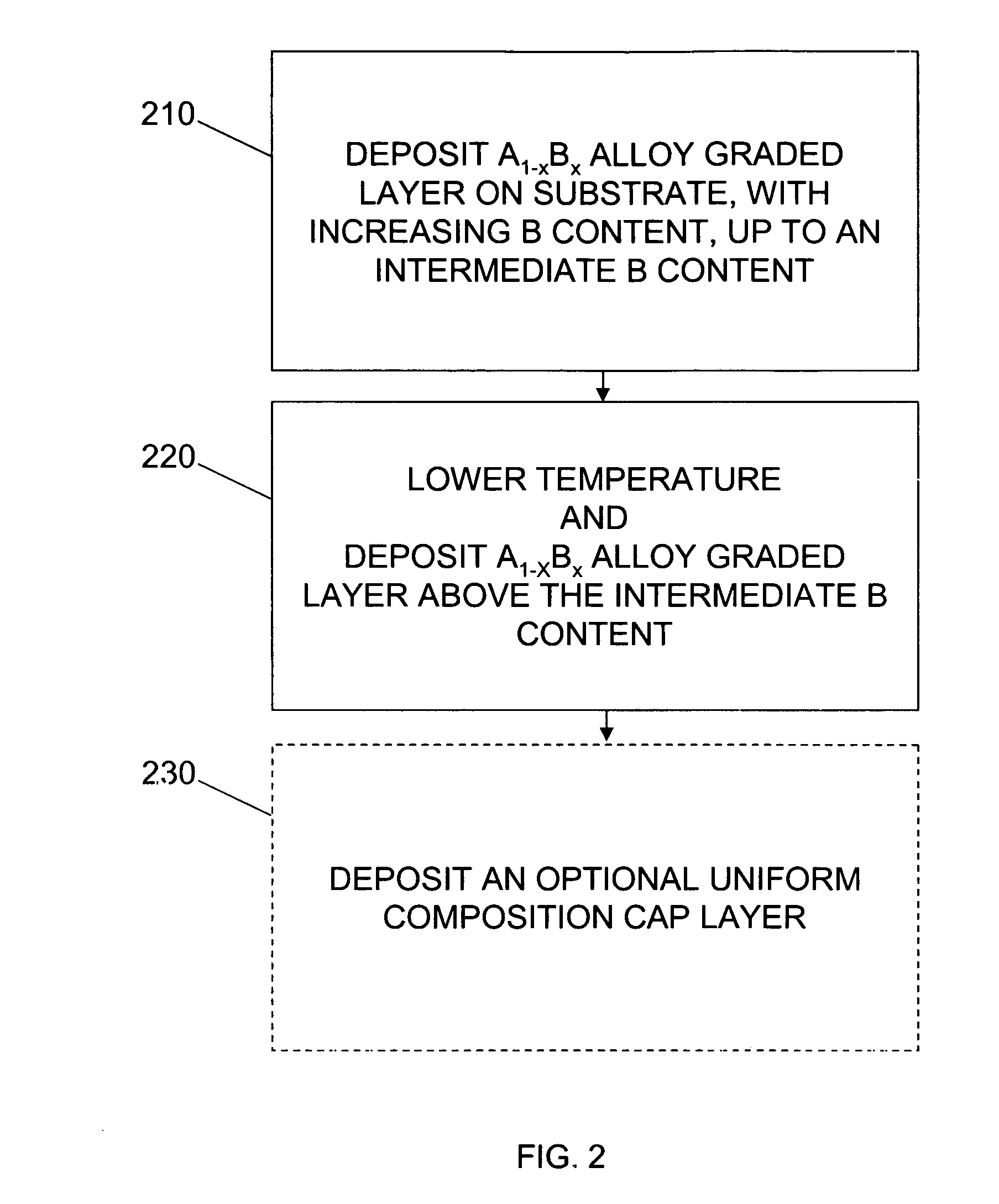 Method for forming low defect density alloy graded layers and structure containing such layers