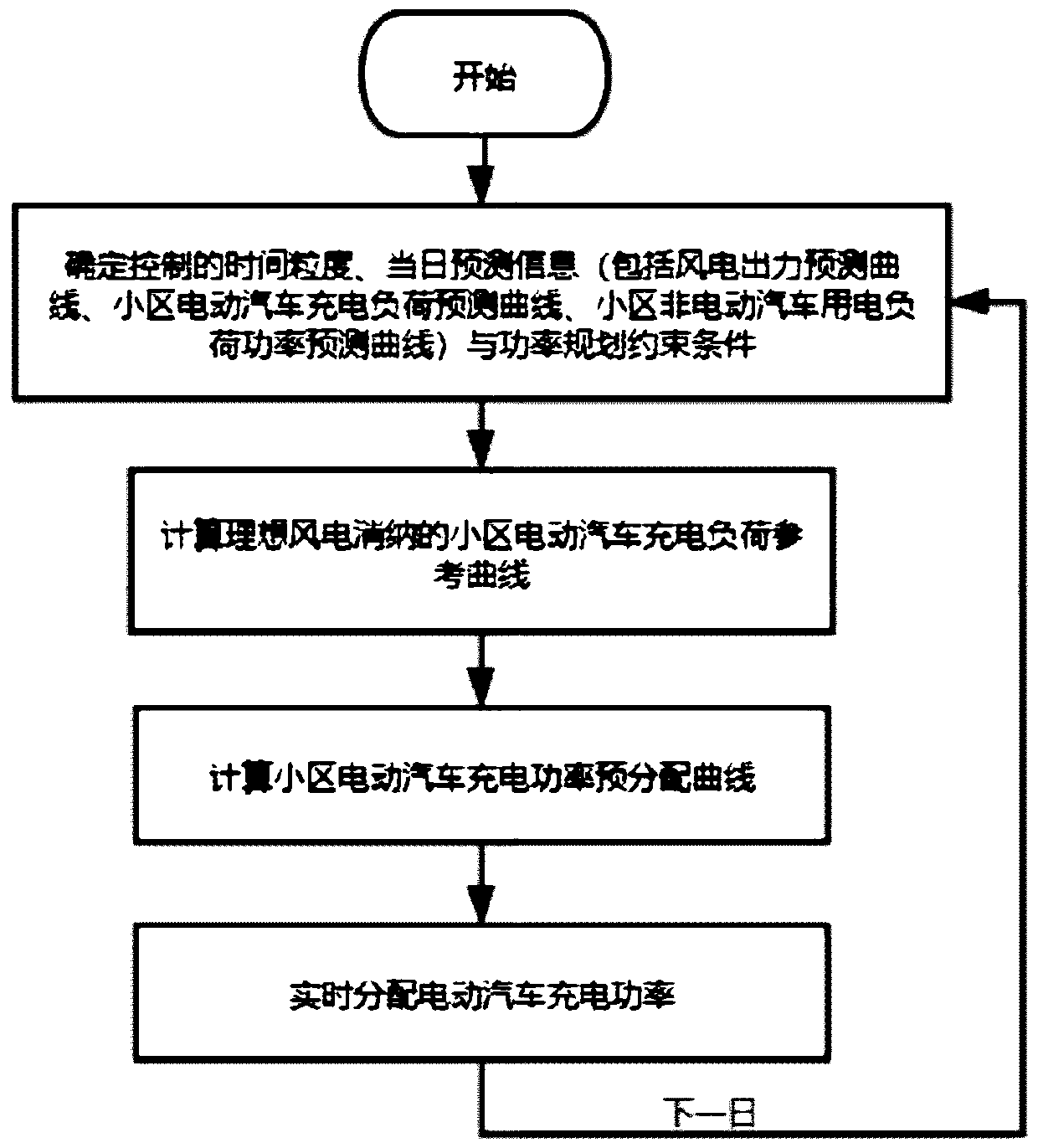 Residential quarter electric vehicle orderly charging control method by considering wind power consumption