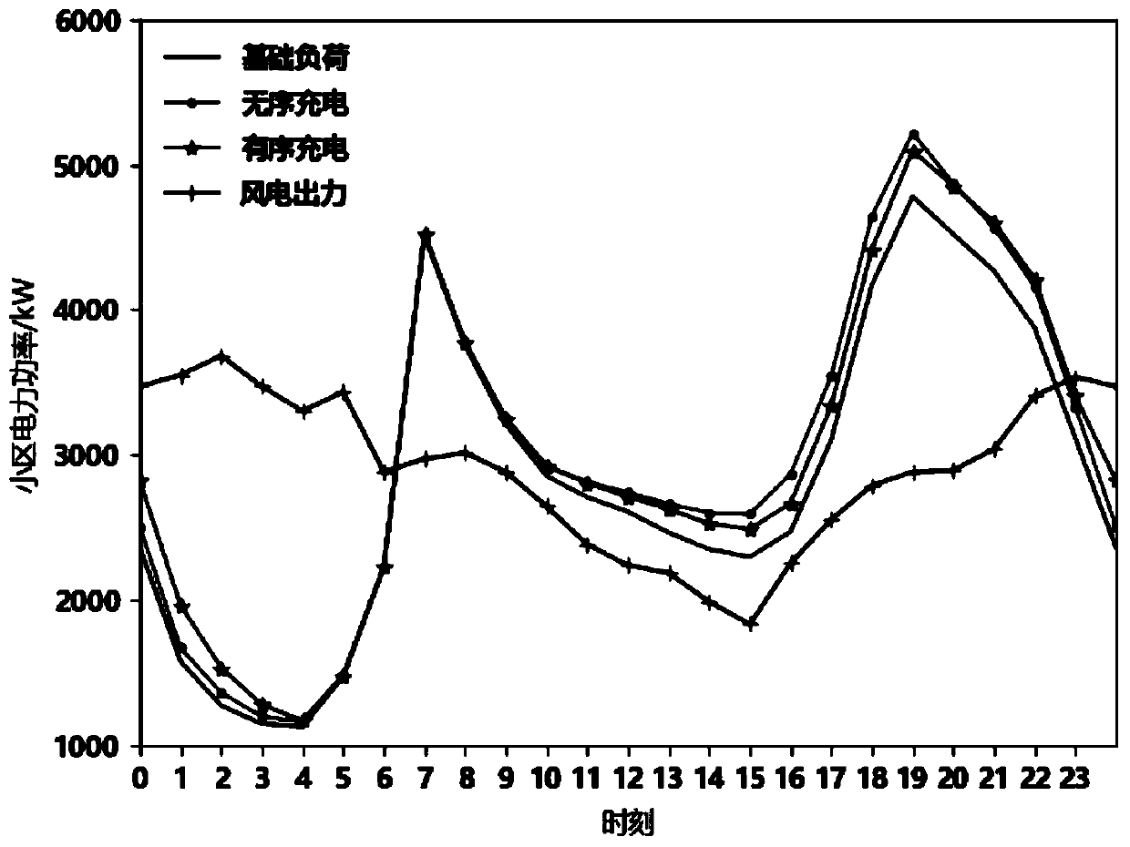 Residential quarter electric vehicle orderly charging control method by considering wind power consumption