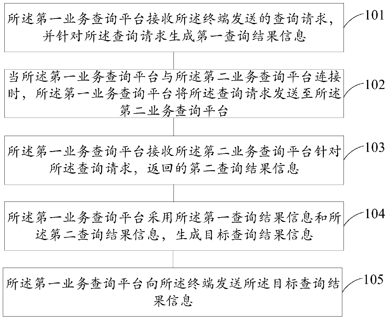 Query processing method and device