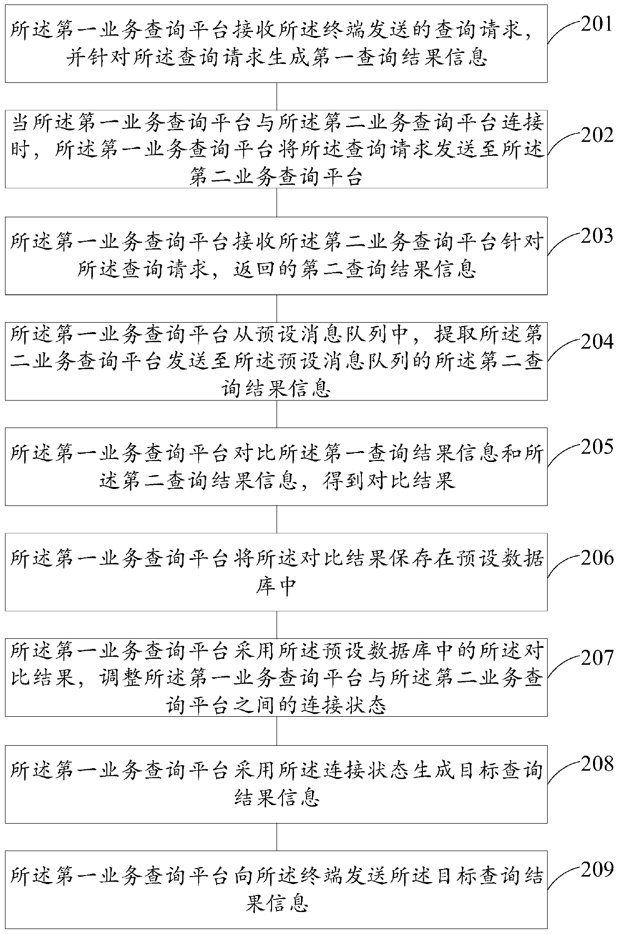 Query processing method and device