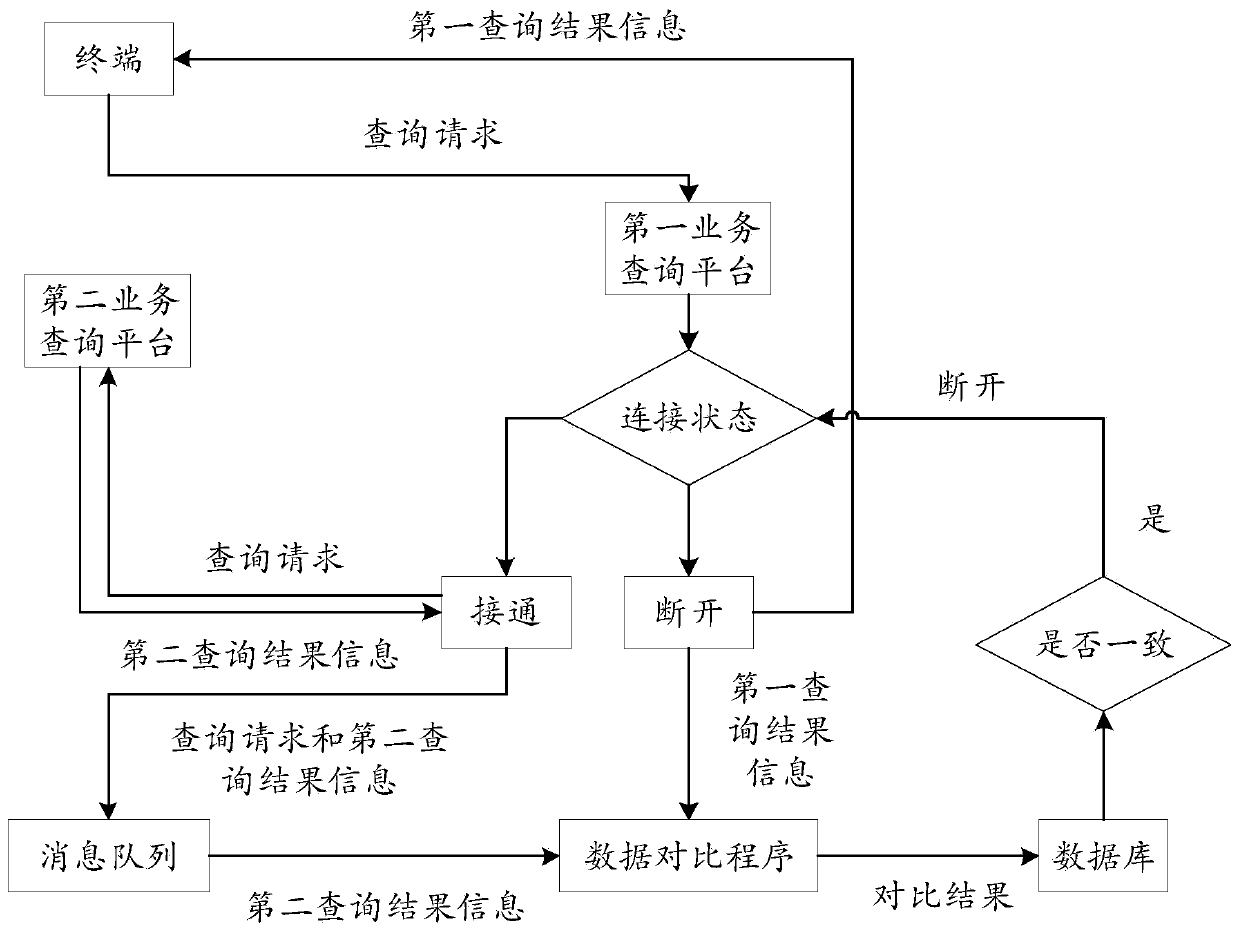 Query processing method and device