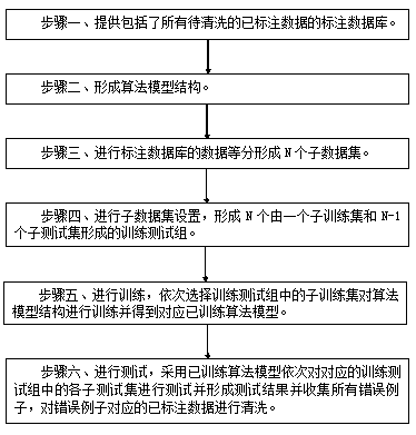 Label data cleaning device and method