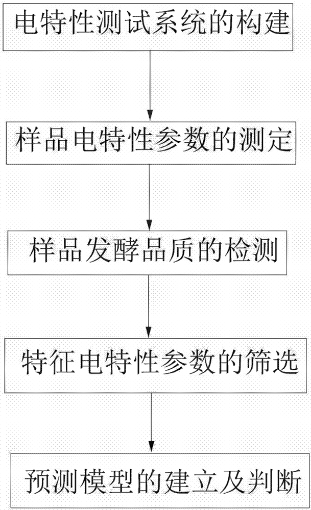 Black tea fermentation quality index detection method based on electrical characteristic parameters