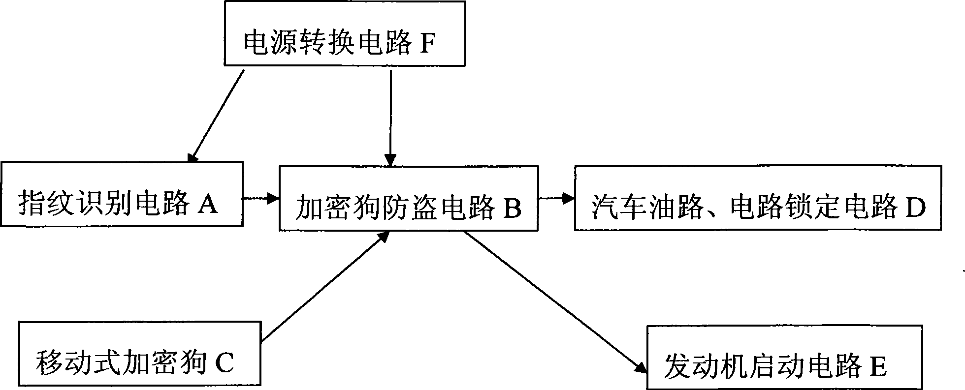 Automobile fingerprint personal identification system