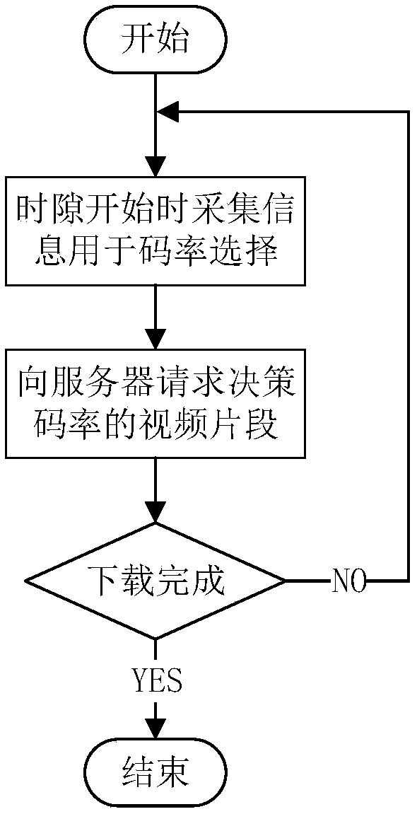 Transmission method for adaptive streaming media in wireless network environment