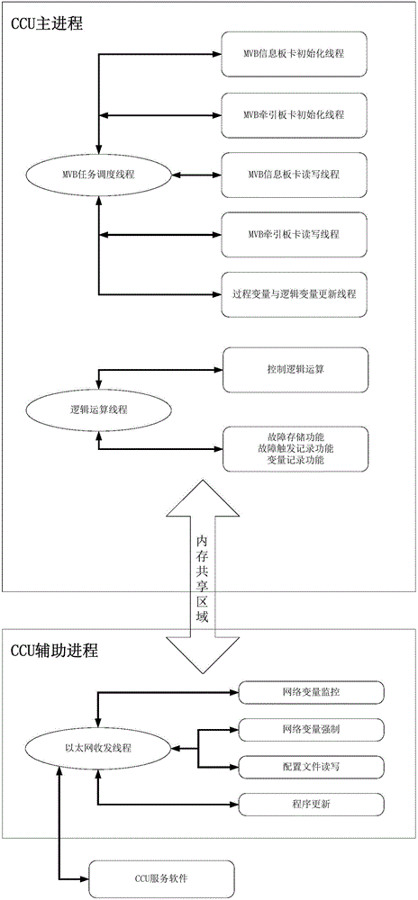 Motor train unit central control unit multithread processing method