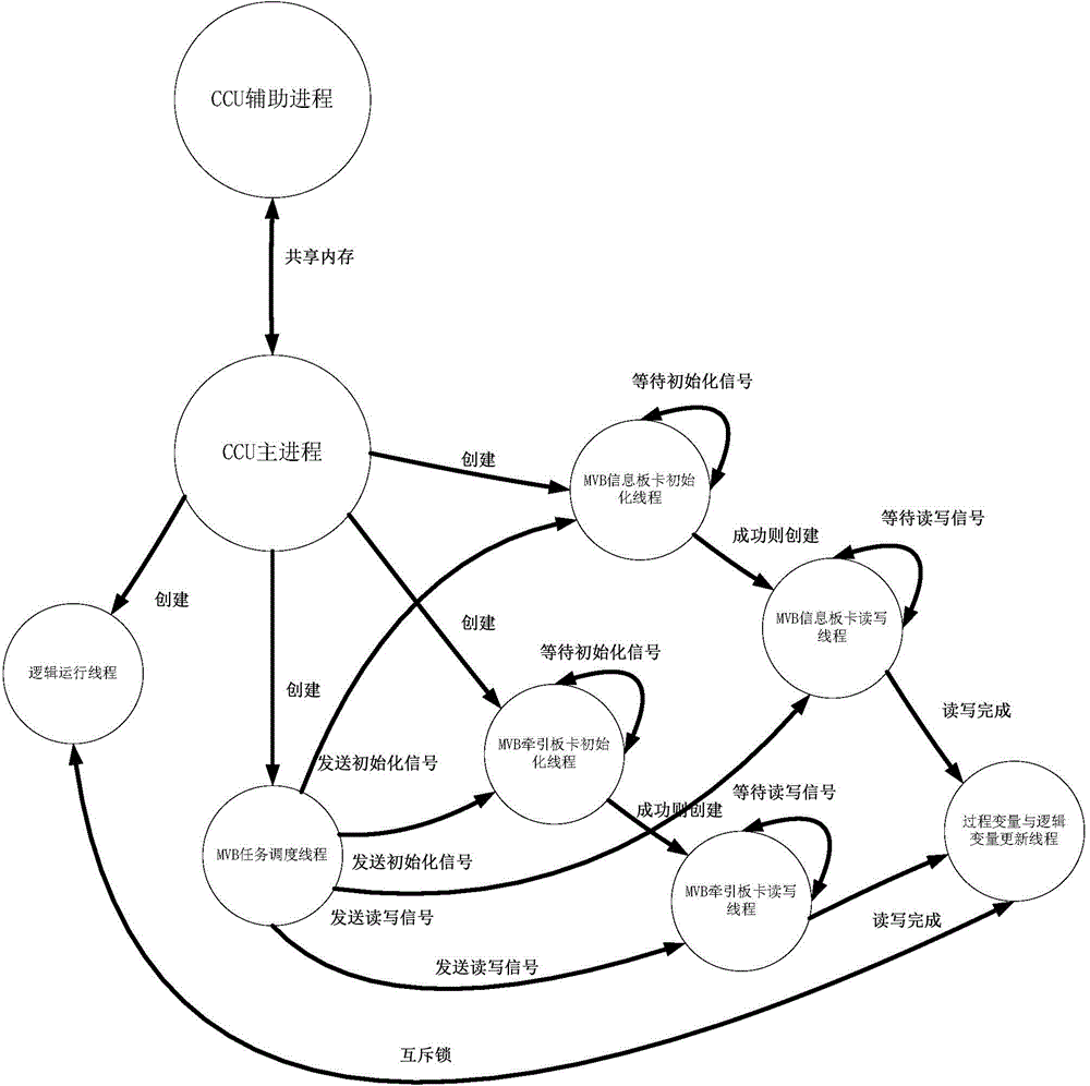 Motor train unit central control unit multithread processing method