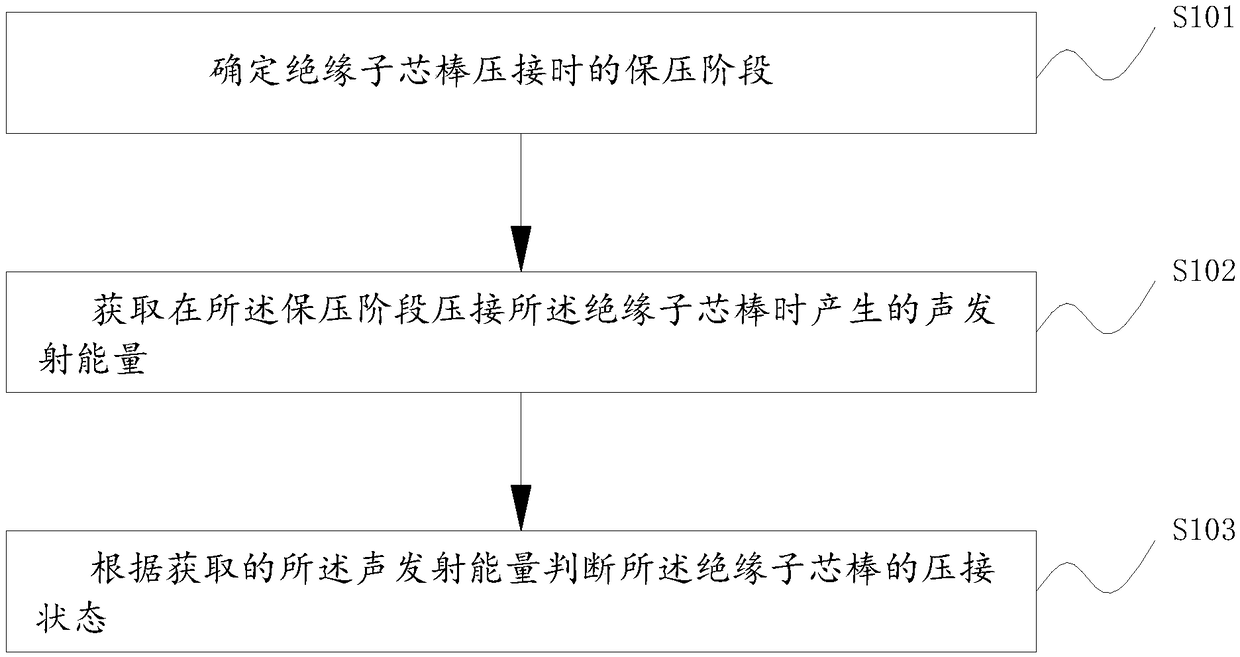 Judging method, device and system for insulator crimping quality