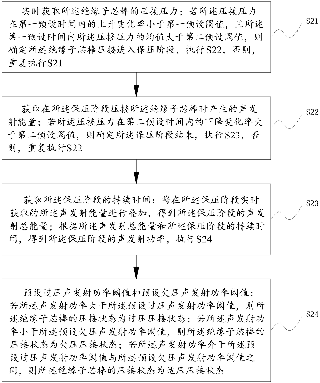 Judging method, device and system for insulator crimping quality