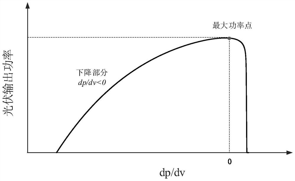 Photovoltaic under-power output control method