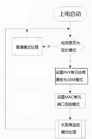 Method and system for extending data transmission distance of Ethernet switch