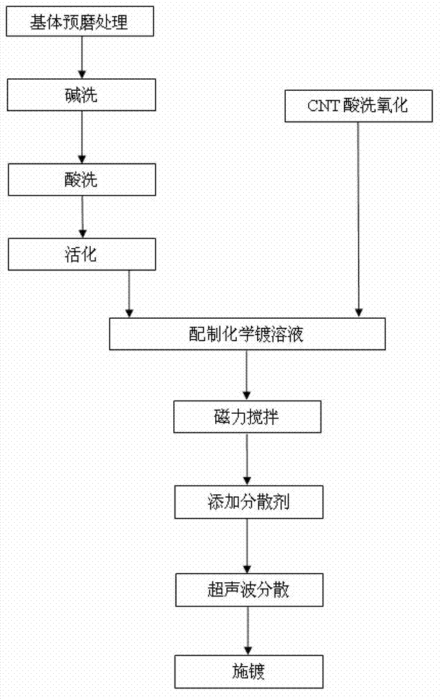 Method for preparing Ni-P-CNT (Carbon nanotube) nano composite coating