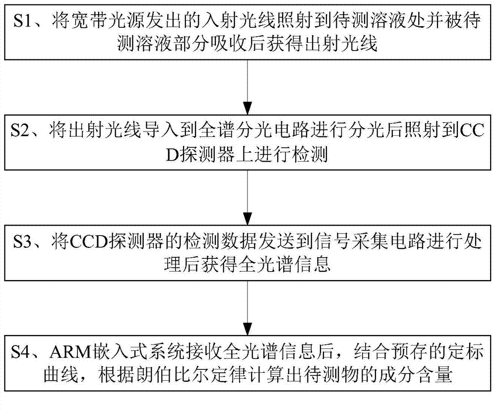 Full-spectrum detector for rapidly detecting foods and detection method of detector