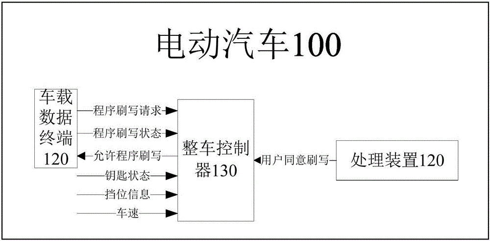 Electromobile and remote program update control method thereof