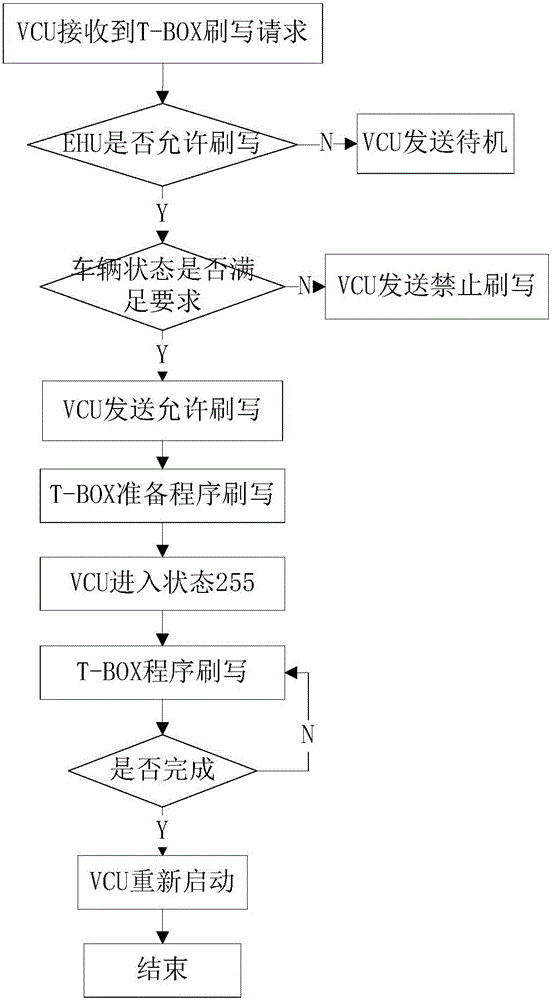 Electromobile and remote program update control method thereof