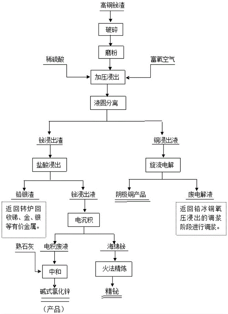 Method used for selective high-efficiency extraction of copper and bismuth from high-copper bismuth slag