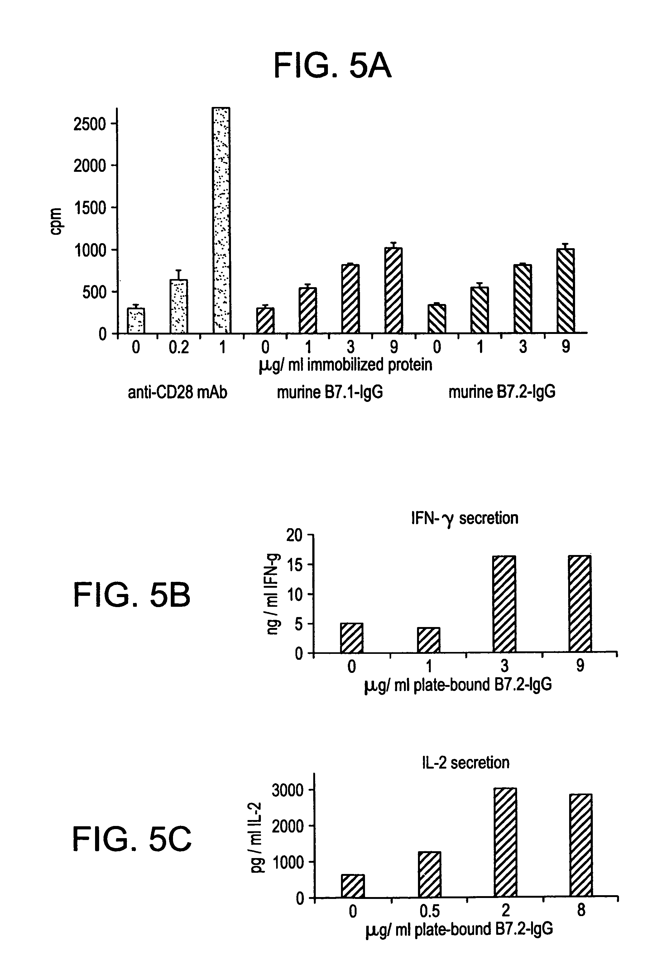 Enhancing immune responses with B7-1 or B7-2 in the absence of a crosslinking agent