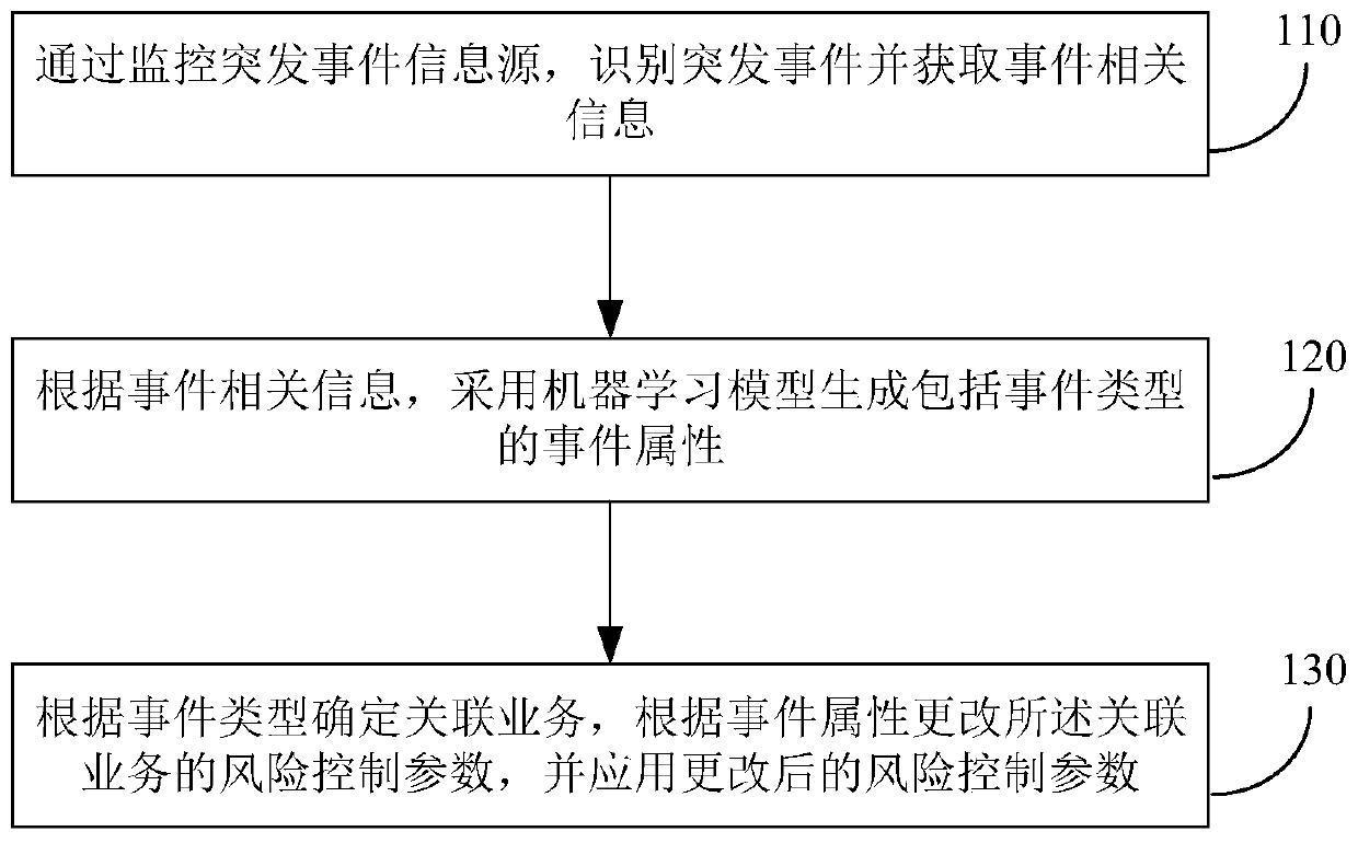 Method and device for coping with emergencies