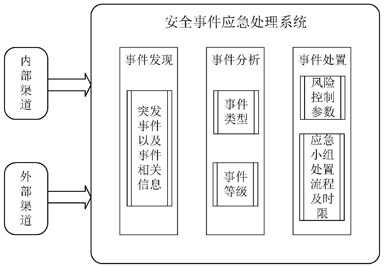 Method and device for coping with emergencies