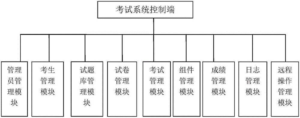 Dangerous chemical emergency 3D pseudo operation examination system and method