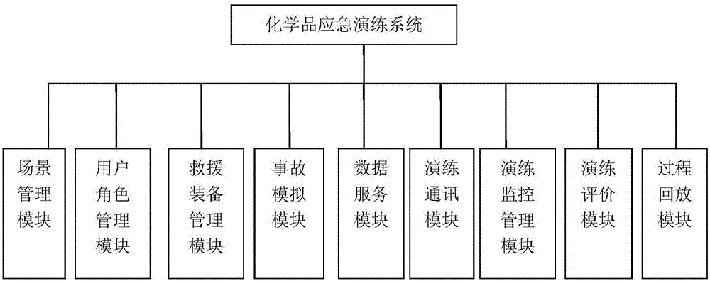 Dangerous chemical emergency 3D pseudo operation examination system and method