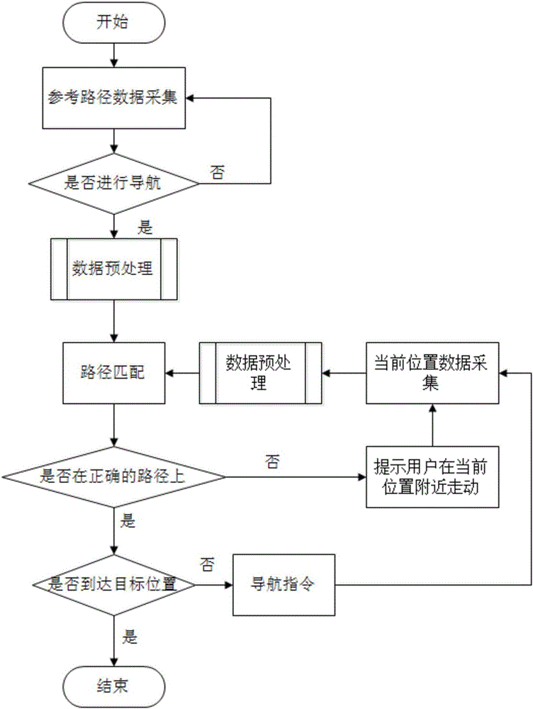 Map-free indoor navigation method and system based on densely arranged AP