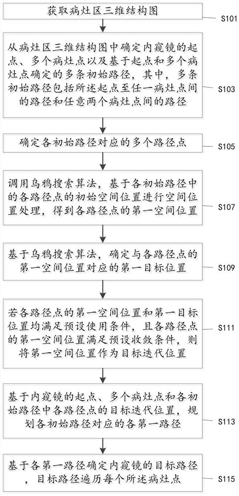 Multi-focus-point endoscope path planning method, device and terminal