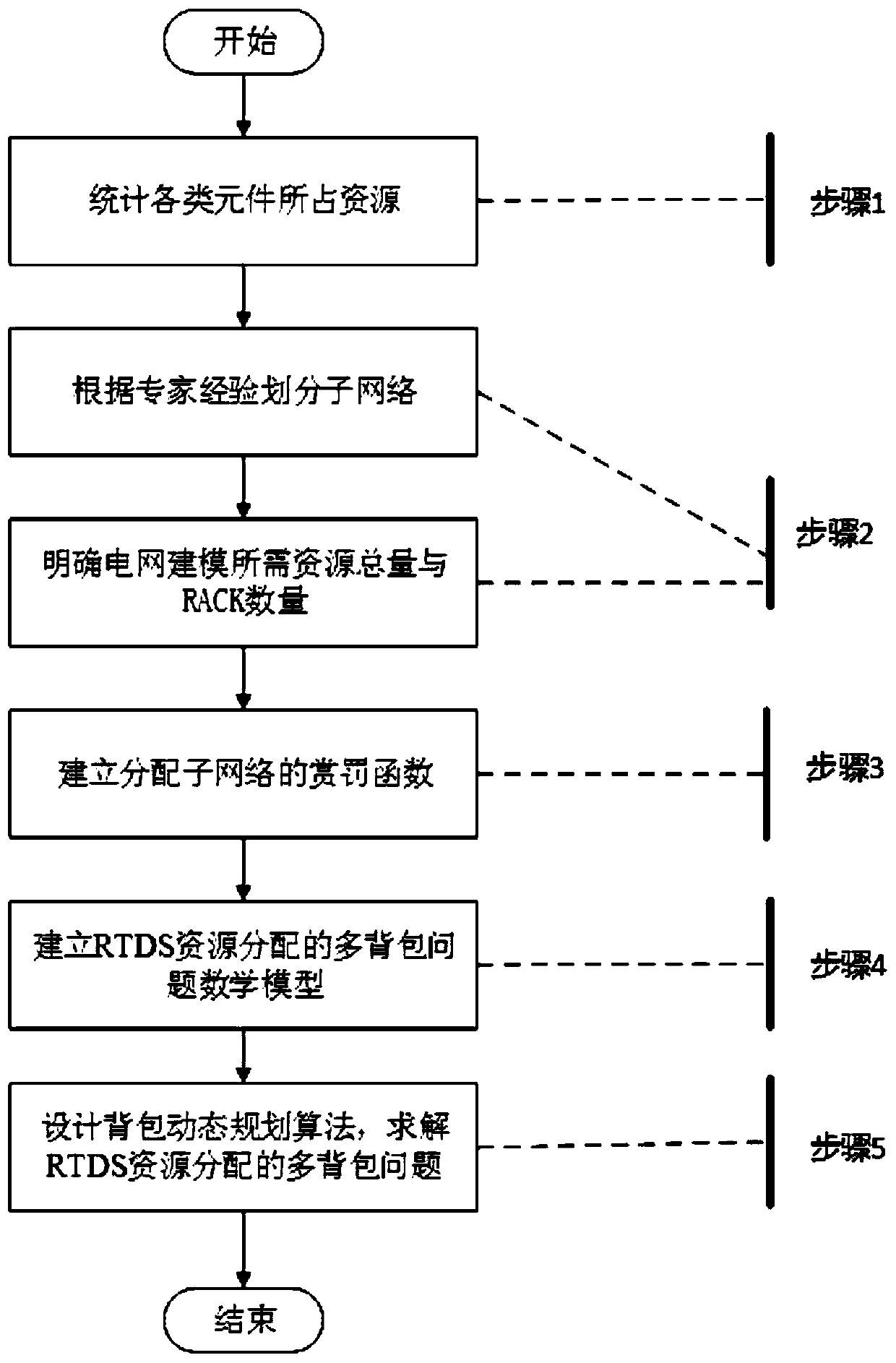 RTDS simulation resource distribution method and system based on multi-backpack problem analysis