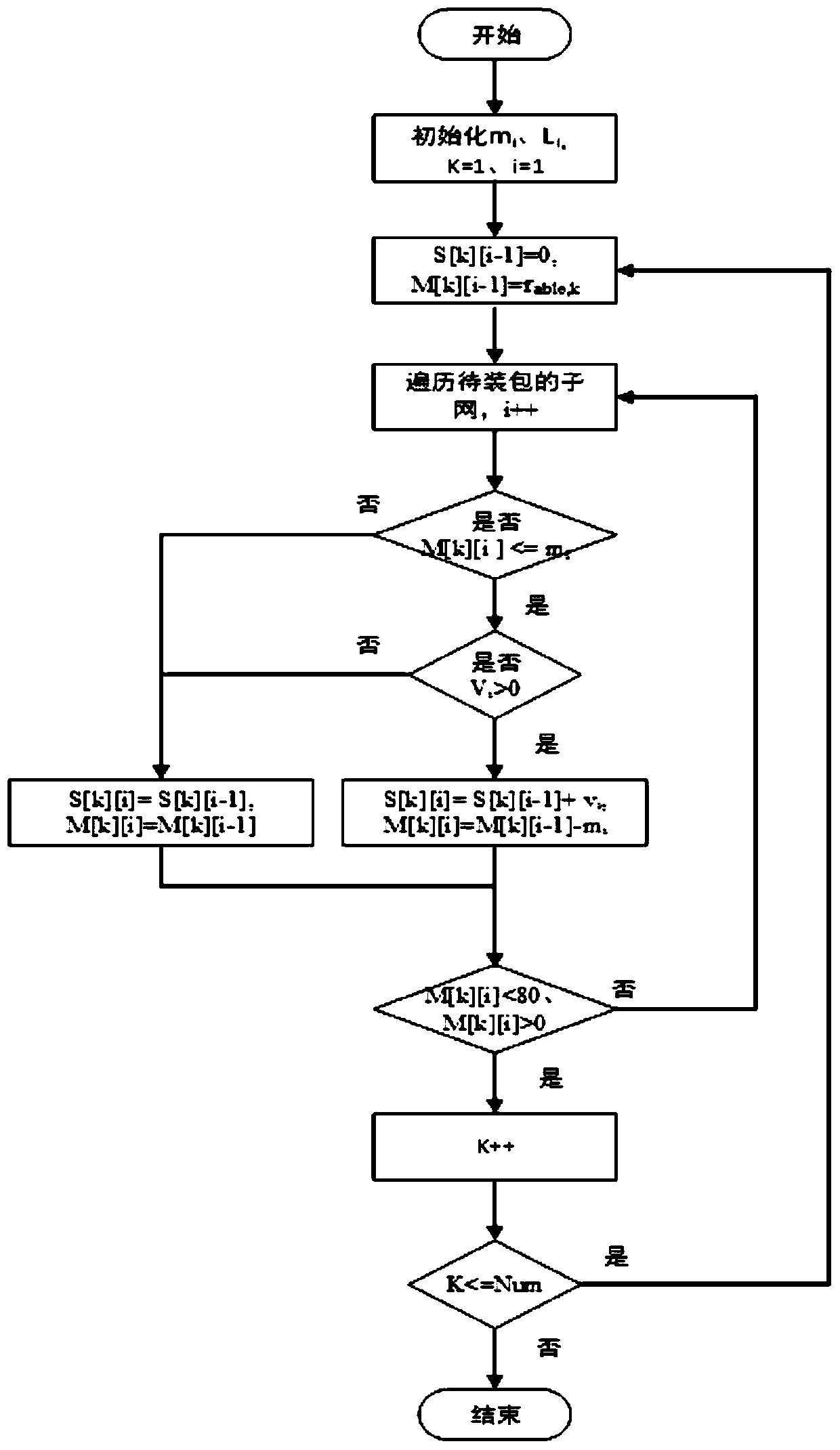 RTDS simulation resource distribution method and system based on multi-backpack problem analysis