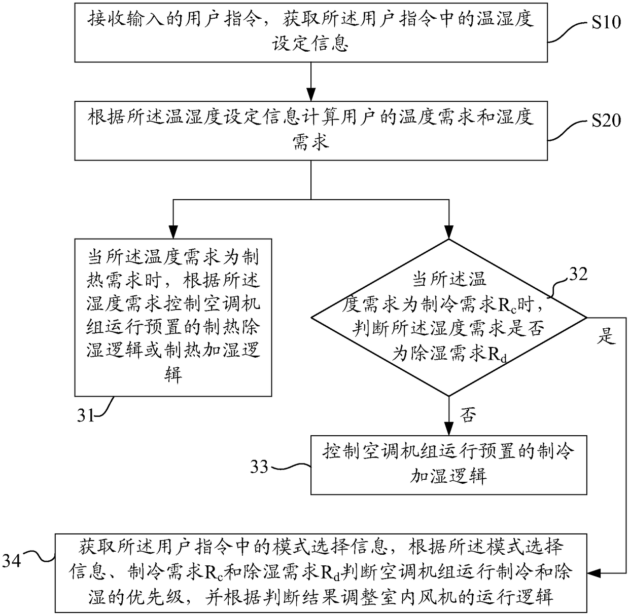 Control method of air conditioning unit, air conditioning unit and storage medium