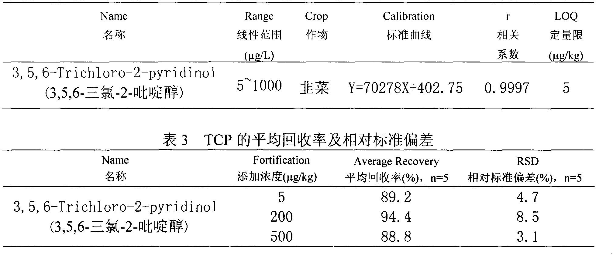 Determining pretreatment method for sample containing 3,5,6-trichloro-2-pyridinol pesticide residue