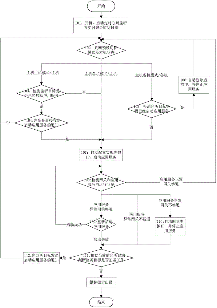 Virtual IP realization method