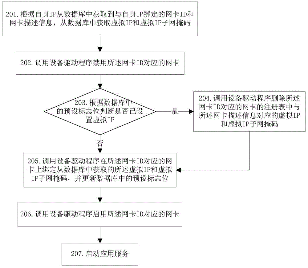 Virtual IP realization method