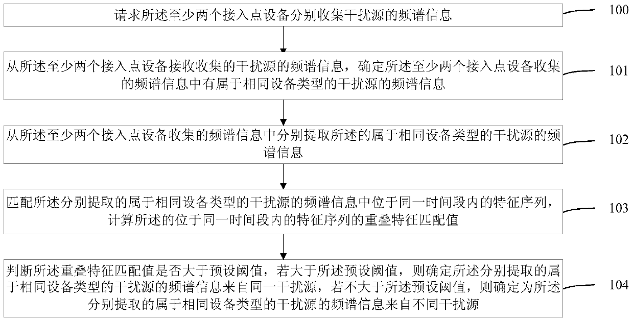 A method, device and system for interference collection and identification