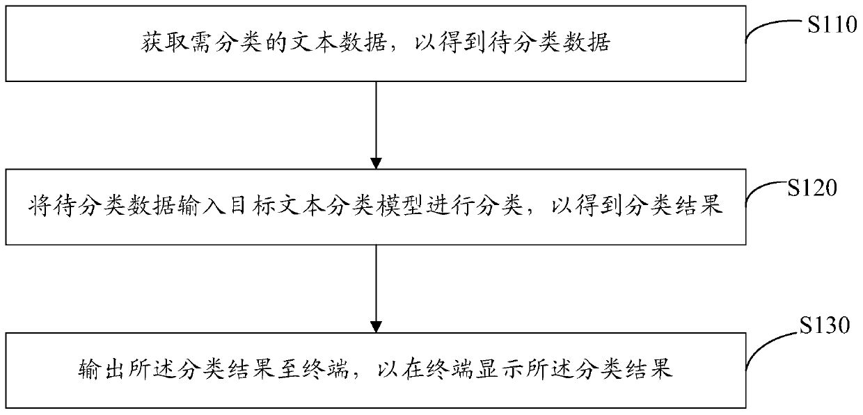 Text classification method and device, computer equipment and storage medium