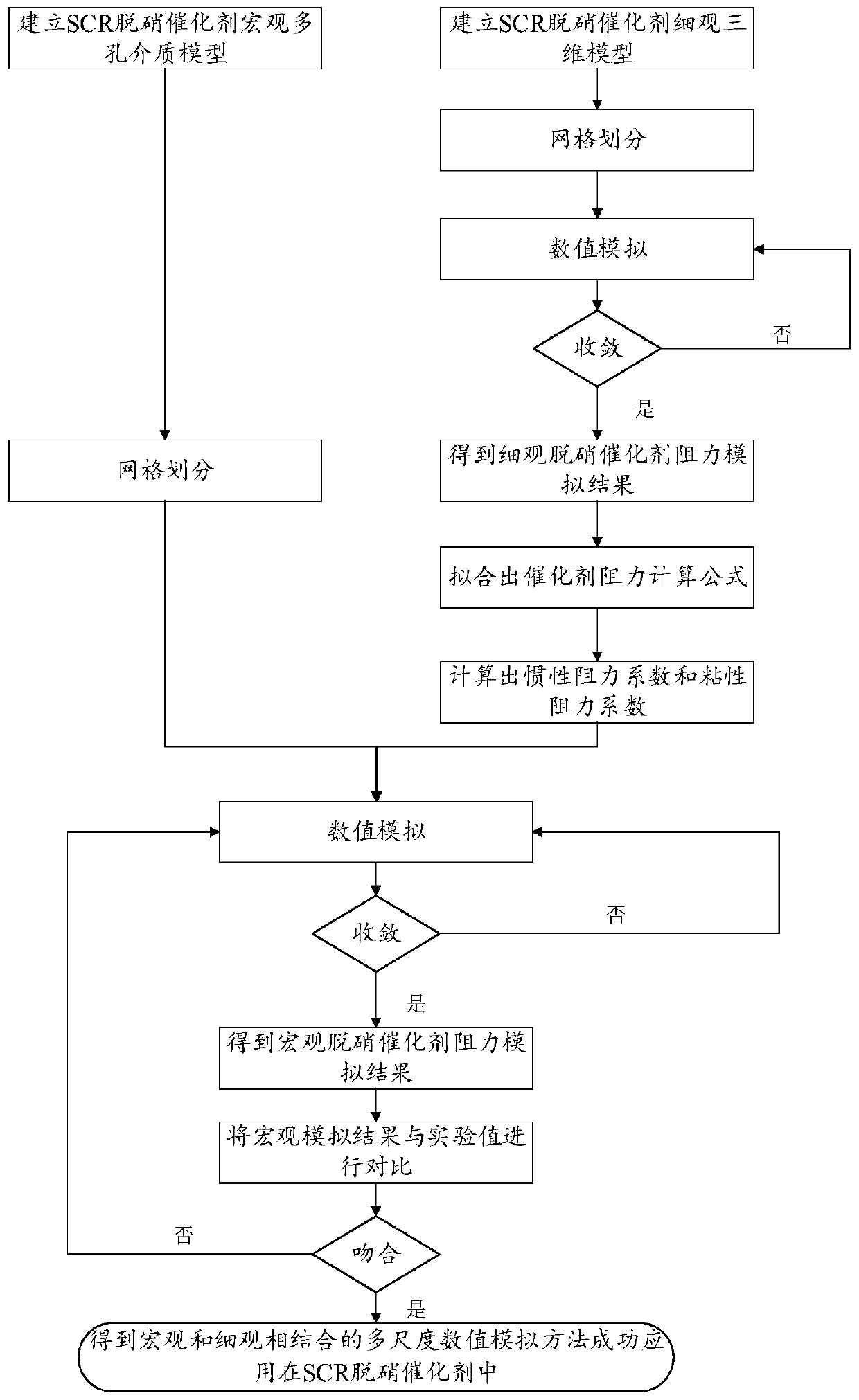 Method for calculating resistance of SCR denitration catalyst