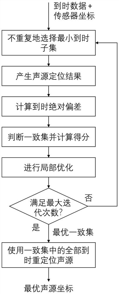 Unknown wave velocity acoustic emission source positioning method and system based on improved MSAC