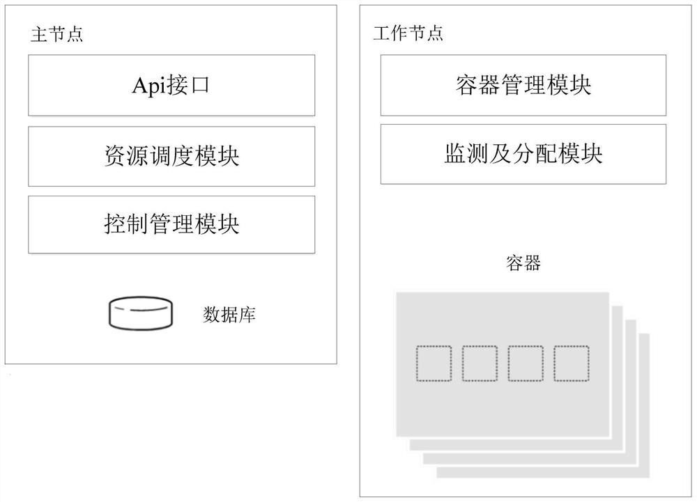 High-density container network deployment method and system