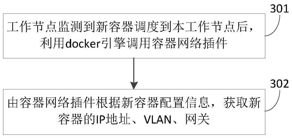 High-density container network deployment method and system