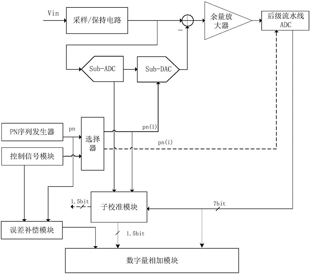 Digital background calibration device for pipeline ADC