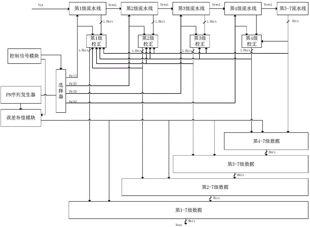 Digital background calibration device for pipeline ADC