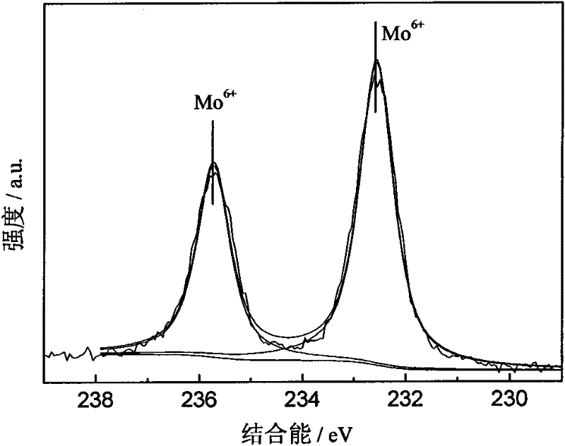 Preparation method for supported Mo-based oxidation and desulfurization catalyst