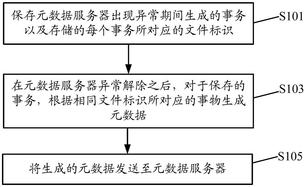 Metadata Restoration Method and Device