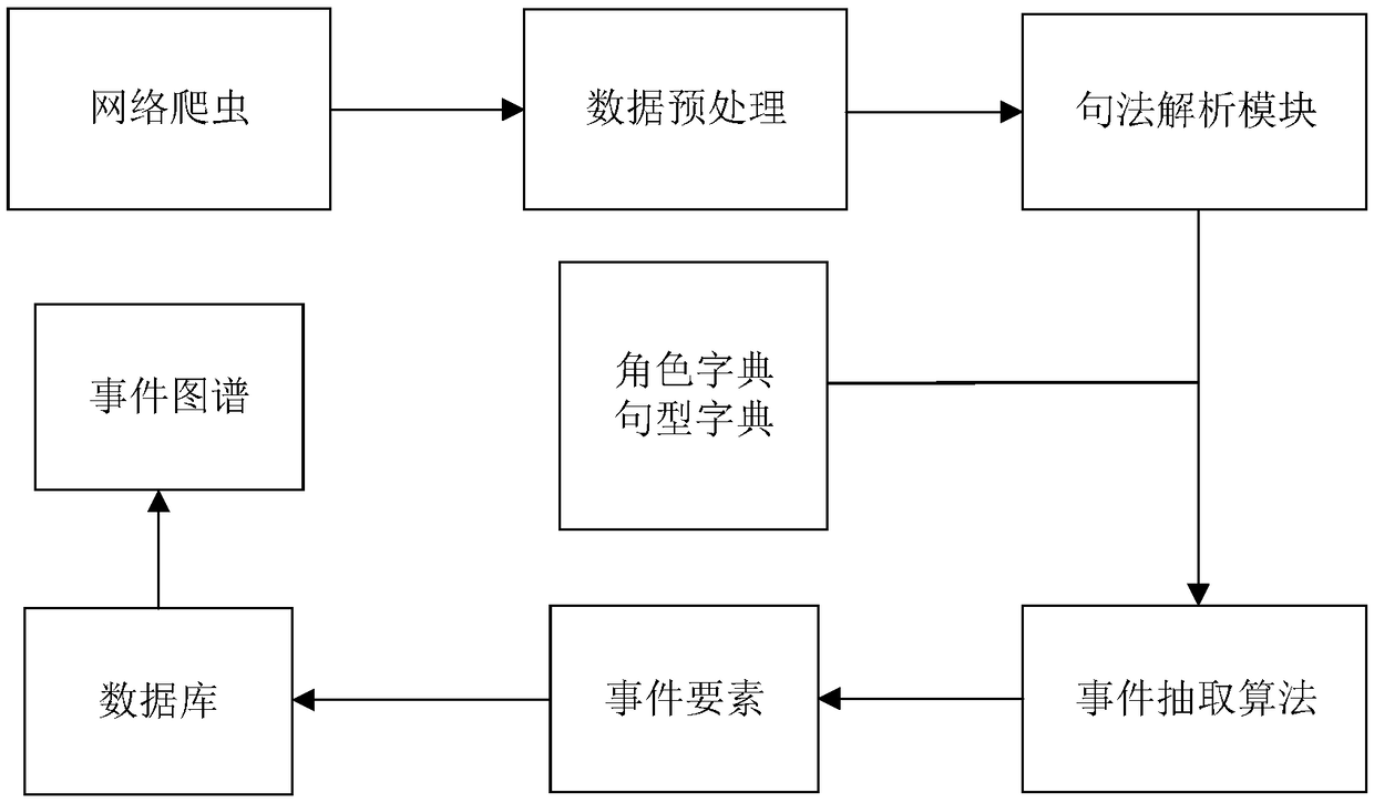 Domain-specific Chinese event extraction method