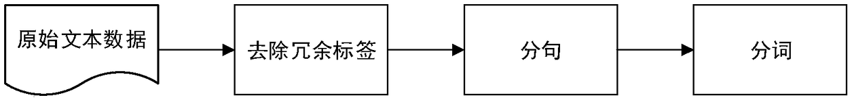 Domain-specific Chinese event extraction method