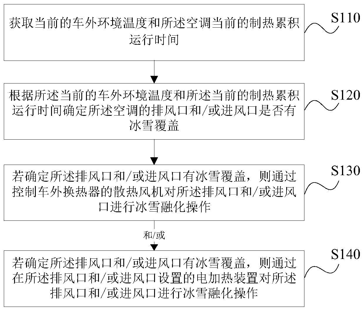 Automobile air conditioner control method and device, storage medium and automobile air conditioner