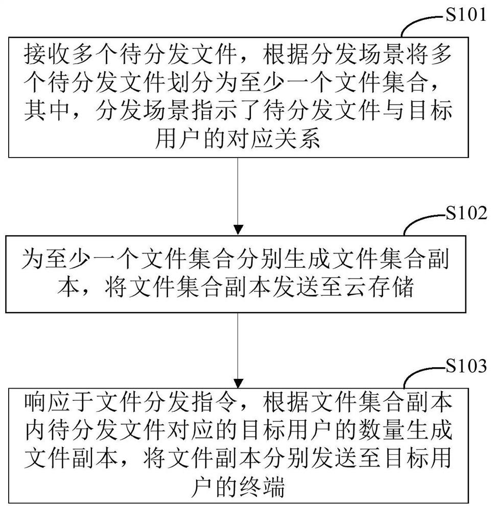 File distribution method and device